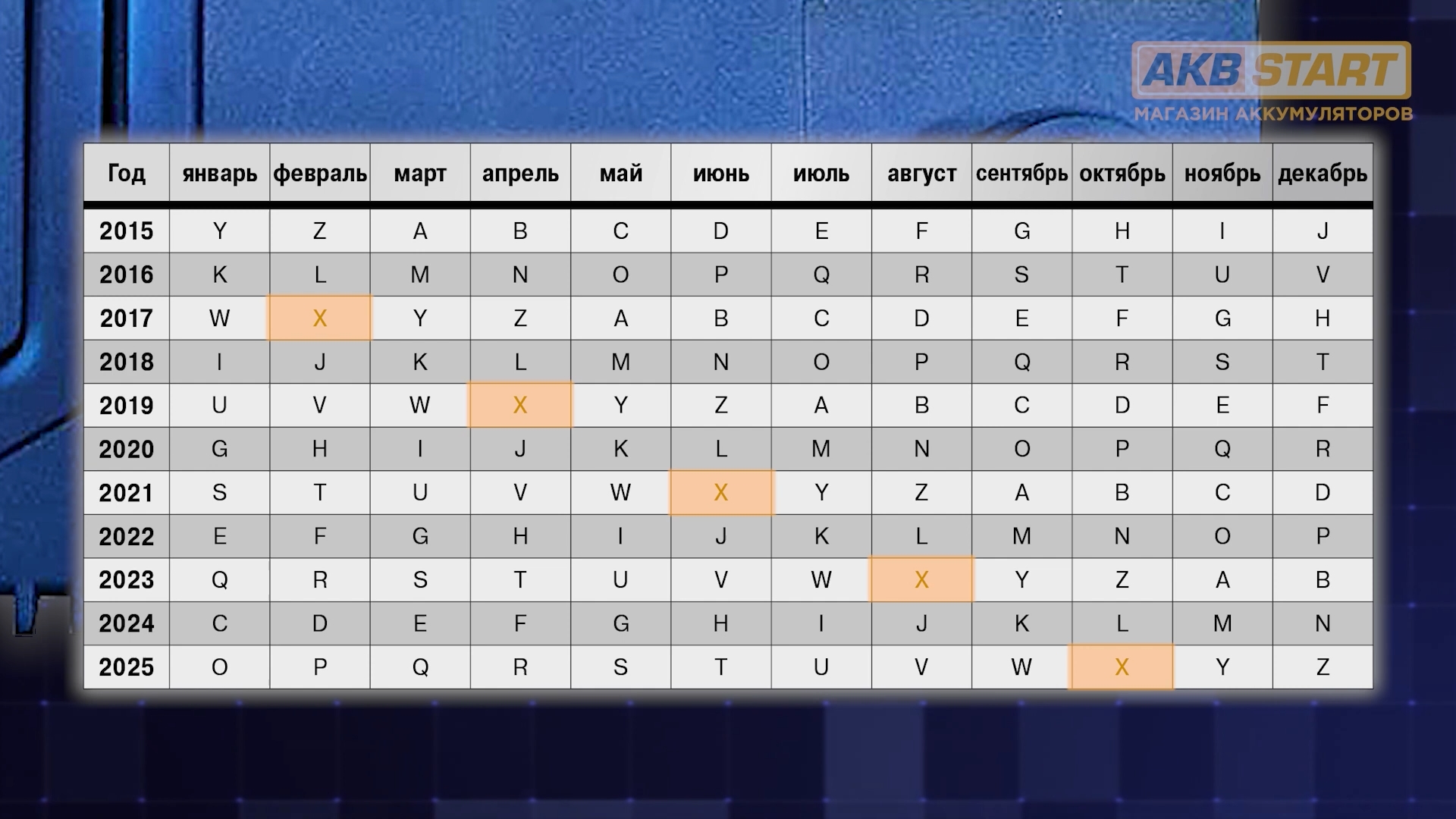 Инструкция по расшифровке даты производства на аккумуляторе Варта, Бош ...